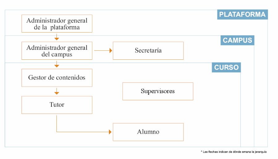 Jerarquía de roles de usuario de SELF