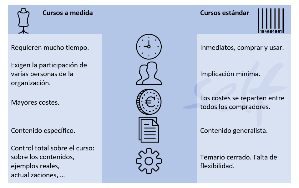 Tabla comparativa de contenidos a medida contra estándar en varias dimensiones - Iconos por Smashicons en FlatIcons