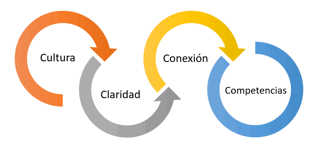 Esquema con los 4 principios C