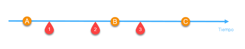 Línea temporal del ejemplo